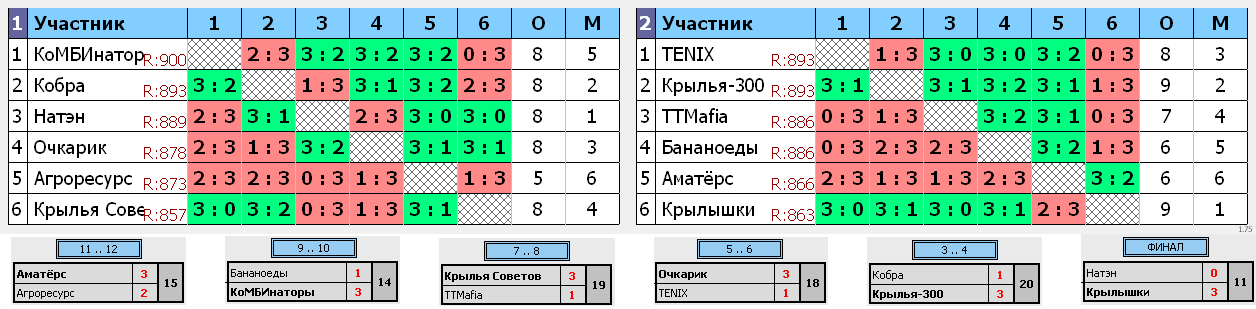 результаты турнира Осенний Командный Кубок RTTF | Лига-300